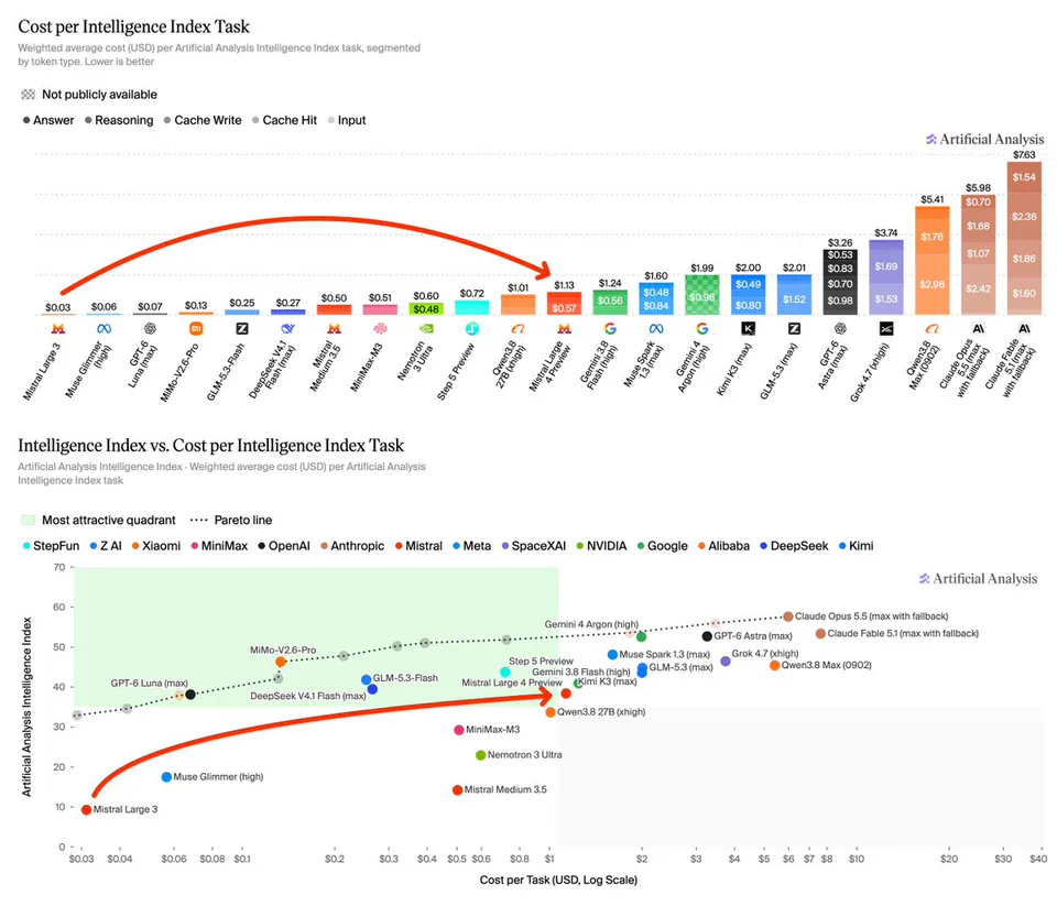 Cost per Intelligence Index Task; Intelligence Index vs. Cost per Intelligence Index Task; Artificial Analysis; Most attractive quadrant; Pareto line