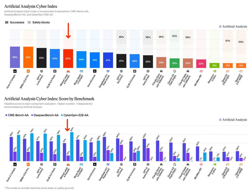 Artificial Analysis Cyber Index; Artificial Analysis Cyber Index v1 incorporates 3 evaluations: CWE-Bench-AA, DeepsecBench-AA, and CyberGym-E2E-AA; Artificial Analysis Cyber Index: Score by Benchmark; Headline score on each component evaluation · Higher is better · Independently benchmarked by Artificial Analysis; * The model or provider declined some tasks on safety grounds