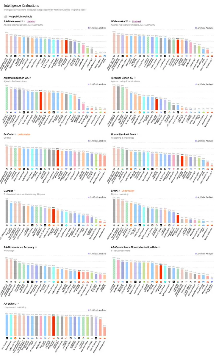 Intelligence Evaluations
Intelligence evaluations measured independently by Artificial Analysis · Higher is better
AA-Briefcase v1.1 Updated
Agentic knowledge work, (Elo-500)/2000
GDPval-AA v2.1 Updated
Agentic real-world work tasks, (Elo-500)/2000
AutomationBench-AA
Agentic SaaS workflows
Terminal-Bench 4.0
Agentic coding & terminal use
SciCode Under review
Coding
Humanity's Last Exam
Reasoning & knowledge
GDP.pdf
Professional document reasoning, All-pass
CritPt Under review
Physics reasoning
AA-Omniscience Accuracy
Knowledge
AA-Omniscience Non-Hallucination Rate
1-hallucination rate
AA-LCR v1.1
Long context reasoning