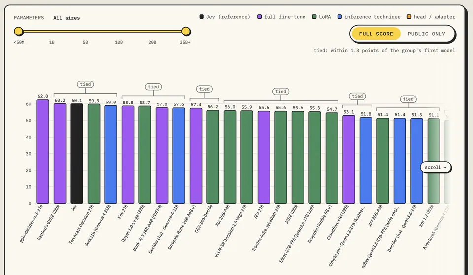 PARAMETERS All sizes Jev (reference) full fine-tune LoRA inference technique head / adapter <50M 1B 5B 10B 20B 35B+ FULL SCORE PUBLIC ONLY tied: within 1.3 points of the group's first model tied tied tied tied tied tied scroll →