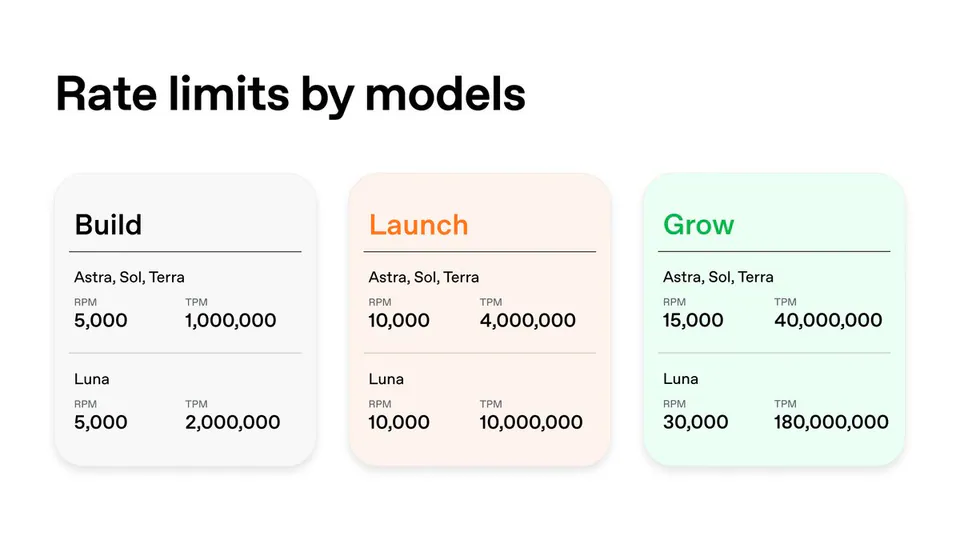 Rate limits by models
Build
Astra, Sol, Terra
RPM 5,000
TPM 1,000,000
Luna
RPM 5,000
TPM 2,000,000