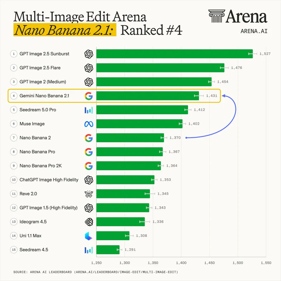 Multi-Image Edit Arena
Nano Banana 2.1: Ranked #4
ARENA.AI
1 GPT Image 2.5 Sunburst 1,527
2 GPT Image 2.5 Flare 1,476
3 GPT Image 2 (Medium) 1,454
4 Gemini Nano Banana 2.1 1,431
5 Seedream 5.0 Pro 1,412
6 Muse Image 1,402
7 Nano Banana 2 1,370
8 Nano Banana Pro 1,367
9 Nano Banana Pro 2K 1,364
10 ChatGPT Image High Fidelity 1,353
11 Reve 2.0 1,345
12 GPT Image 1.5 (High Fidelity) 1,343
13 Ideogram 4.5 1,336
14 Uni 1.1 Max 1,308
15 Seedream 4.5 1,291
SOURCE: ARENA AI LEADERBOARD (ARENA.AI/LEADERBOARD/IMAGE-EDIT/MULTI-IMAGE-EDIT)