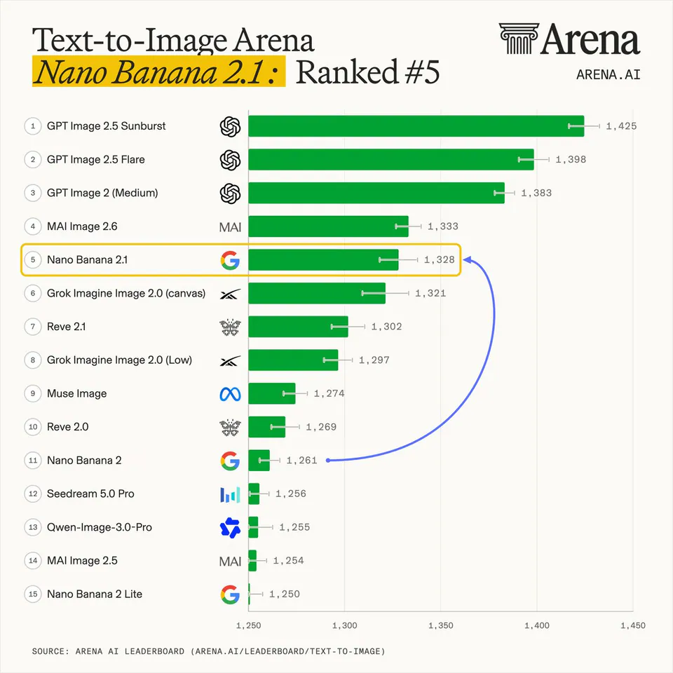 Text-to-Image Arena
Nano Banana 2.1: Ranked #5
1 GPT Image 2.5 Sunburst 1,425
2 GPT Image 2.5 Flare 1,398
3 GPT Image 2 Medium 1,383
4 MAI Image 2.6 1,333
5 Nano Banana 2.1 1,328
6 Grok Imagine Image 2.0 (canvas) 1,321
7 Reve 2.1 1,302
8 Grok Imagine Image 2.0 (Low) 1,297
9 Muse Image 1,274
10 Reve 2.0 1,269
11 Nano Banana 2 1,261
12 Seedream 5.0 Pro 1,256
13 Qwen-Image-3.0-Pro 1,255
14 MAI Image 2.5 1,254
15 Nano Banana 2 Lite 1,250
SOURCE: ARENA AI LEADERBOARD (ARENA.AI/LEADERBOARD/TEXT-TO-IMAGE)