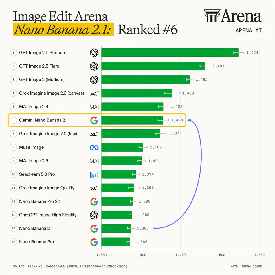 Image Edit Arena
Nano Banana 2.1: Ranked #6
1 GPT Image 2.5 Sunburst 1,524
2 GPT Image 2.5 Flare 1,481
3 GPT Image 2 (Medium) 1,462
4 Grok Imagine Image 2.0 (canvas) 1,439
5 MAI Image 2.6 1,428
6 Gemini Nano Banana 2.1 1,428
7 Grok Imagine Image 2.0 (low) 1,425
8 Muse Image 1,403
9 MAI Image 2.5 1,401
10 Seedream 5.0 Pro 1,394
11 Grok Imagine Image Quality 1,391
12 Nano Banana Pro 2K 1,390
13 ChatGPT Image High Fidelity 1,389
14 Nano Banana 2 1,387
15 Nano Banana Pro 1,386
SOURCE: ARENA AI LEADERBOARD (ARENA.AI/LEADERBOARD/IMAGE-EDIT)
NOTE: ARENA SCORE