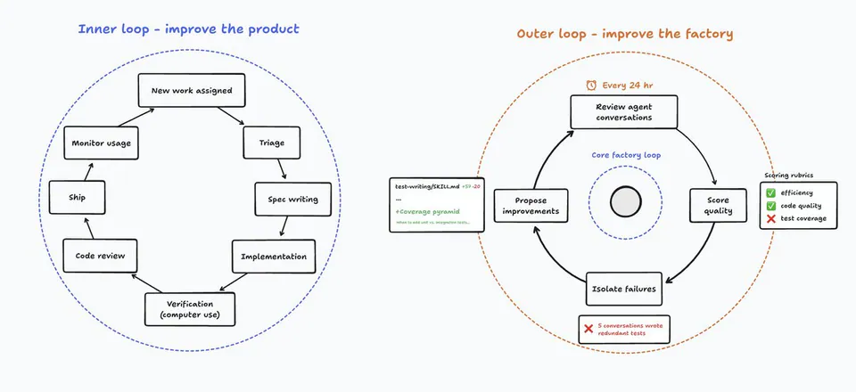 Inner loop - improve the product; New work assigned; Triage; Spec writing; Implementation; Verification (computer use); Code review; Ship; Monitor usage; Outer loop - improve the factory; Every 24 hr; Review agent conversations; Core factory loop; Propose improvements; test-writing/SKILL.md +57 -20; ... +Coverage pyramid when to add unit vs. integration tests...; Score quality; Isolate failures; 5 conversations wrote redundant tests; Scoring rubrics; efficiency; code quality; test coverage