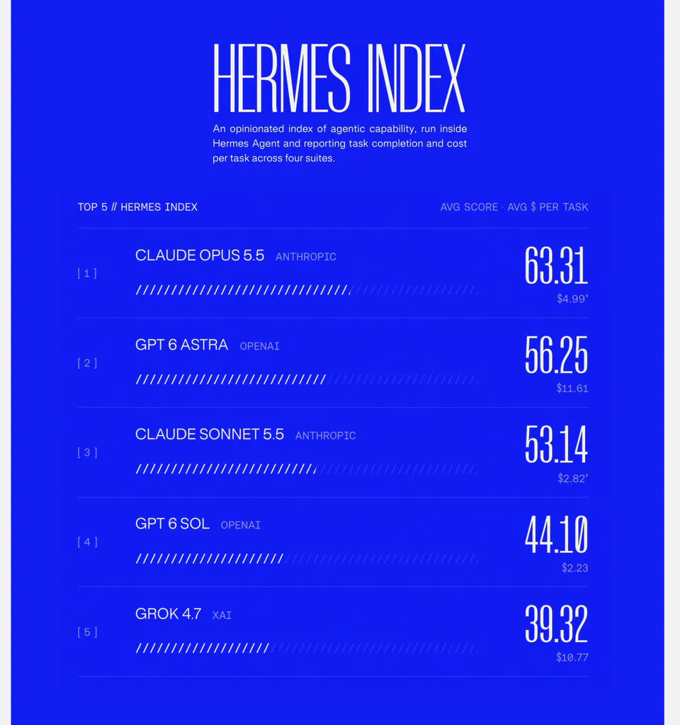 HERMES INDEX
An opinionated index of agentic capability, run inside Hermes Agent and reporting task completion and cost per task across four suites.
TOP 5 // HERMES INDEX
AVG SCORE · AVG $ PER TASK
[ 1 ] CLAUDE OPUS 5.5 ANTHROPIC 63.31 $4.99*
[ 2 ] GPT 6 ASTRA OPENAI 56.25 $11.61
[ 3 ] CLAUDE SONNET 5.5 ANTHROPIC 53.14 $2.82*
[ 4 ] GPT 6 SOL OPENAI 44.10 $2.23
[ 5 ] GROK 4.7 XAI 39.32 $10.77