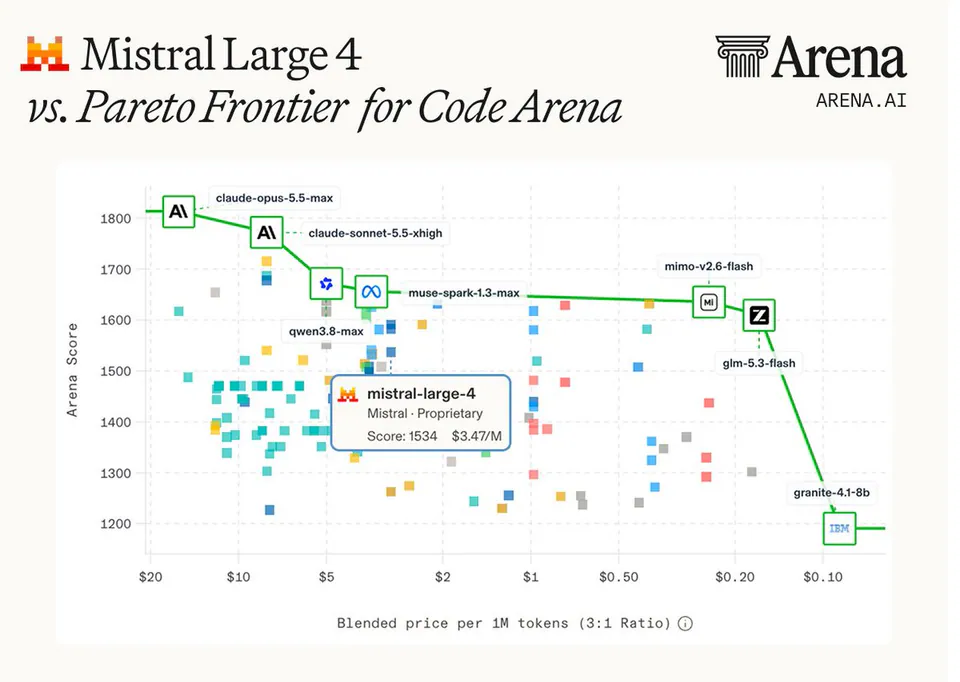 Mistral Large 4 vs. Pareto Frontier for Code Arena; Arena Score; Blended price per 1M tokens (3:1 Ratio); claude-opus-5.5-max; claude-sonnet-5.5-xhigh; muse-spark-1.3-max; qwen3.8-max; mistral-large-4 Mistral Proprietary Score: 1534 $3.47/M; mimo-v2.6-flash; glm-5.3-flash; granite-4.1-8b