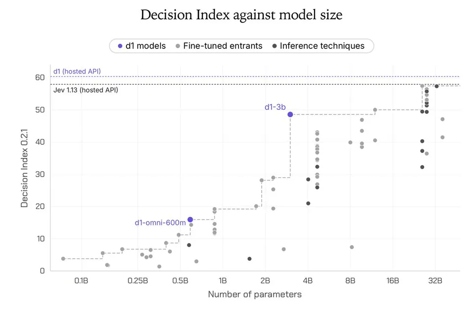 Decision Index against model size
d1 models
Fine-tuned entrants
Inference techniques
d1 (hosted API)
Jev 1.13 (hosted API)
d1-3b
d1-omni-600m
Decision Index 0.2.1
Number of parameters
0.1B
0.25B
0.5B
1B
2B
4B
8B
16B
32B