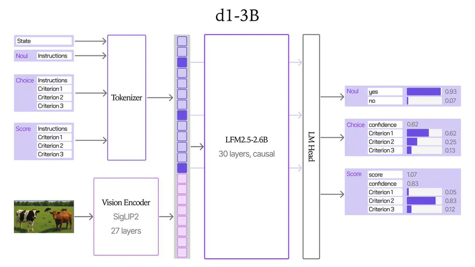 d1-3B
State
Noul Instructions
Choice Instructions
Criterion 1
Criterion 2
Criterion 3
Score Instructions
Criterion 1
Criterion 2
Criterion 3
Tokenizer
Vision Encoder
SigLIP2
27 layers
LFM2.5-2.6B
30 layers, causal
LM Head
Noul yes 0.93
no 0.07
Choice confidence 0.62
Criterion 1 0.62
Criterion 2 0.25
Criterion 3 0.13
Score score 1.07
confidence 0.83
Criterion 1 0.05
Criterion 2 0.83
Criterion 3 0.12