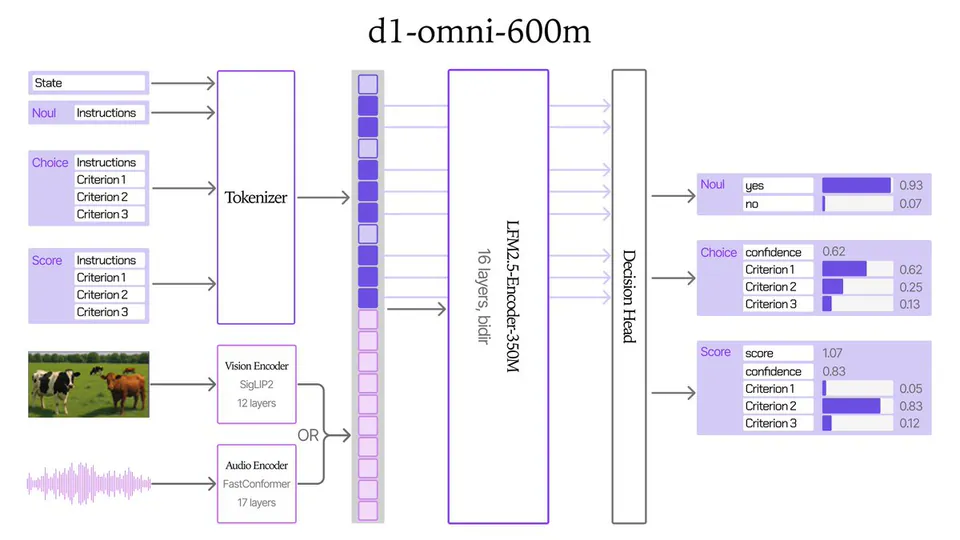 d1-omni-600m; State; Noul; Instructions; Choice; Criterion 1; Criterion 2; Criterion 3; Score; Tokenizer; Vision Encoder; SigLIP2; 12 layers; Audio Encoder; FastConformer; 17 layers; OR; LFM2.5-Encoder-350M; 16 layers, bidir; Decision Head; Noul; yes; 0.93; no; 0.07; Choice; confidence; 0.62; Criterion 1; 0.62; Criterion 2; 0.25; Criterion 3; 0.13; Score; score; 1.07; confidence; 0.83; Criterion 1; 0.05; Criterion 2; 0.83; Criterion 3; 0.12