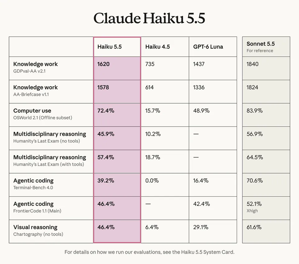 Claude Haiku 5.5
Haiku 5.5 | Haiku 4.5 | GPT-6 Luna | Sonnet 5.5 For reference
Knowledge work GDPval-AA v2.1 | 1620 | 735 | 1437 | 1840
Knowledge work AA-Briefcase v1.1 | 1578 | 614 | 1336 | 1824
Computer use OSWorld 2.1 (Offline subset) | 72.4% | 15.7% | 48.9% | 83.9%
Multidisciplinary reasoning Humanity's Last Exam (no tools) | 45.9% | 10.2% | — | 56.9%
Multidisciplinary reasoning Humanity's Last Exam (with tools) | 57.4% | 18.7% | — | 64.5%
Agentic coding Terminal-Bench 4.0 | 39.2% | 0.0% | 16.4% | 70.6%
Agentic coding FrontierCode 1.1 (Main) | 46.4% | — | 42.4% | 52.1% Xhigh
Visual reasoning Chartography (no tools) | 46.4% | 6.4% | 29.1% | 61.6%
For details on how we run our evaluations, see the Haiku 5.5 System Card.