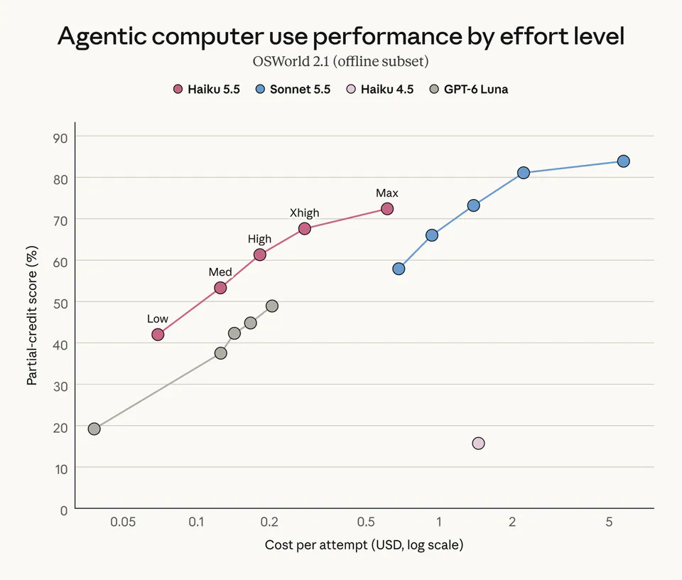 Agentic computer use performance by effort level
OSWorld 2.1 (offline subset)
Haiku 5.5
Sonnet 5.5
Haiku 4.5
GPT-6 Luna
Low
Med
High
Xhigh
Max
Partial-credit score (%)
Cost per attempt (USD, log scale)
