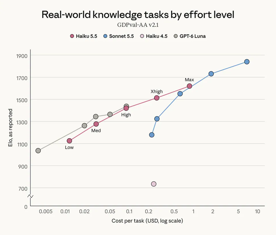 Real-world knowledge tasks by effort level
GDPval-AA v2.1
Haiku 5.5
Sonnet 5.5
Haiku 4.5
GPT-6 Luna
Low
Med
High
Xhigh
Max
Elo, as reported
Cost per task (USD, log scale)