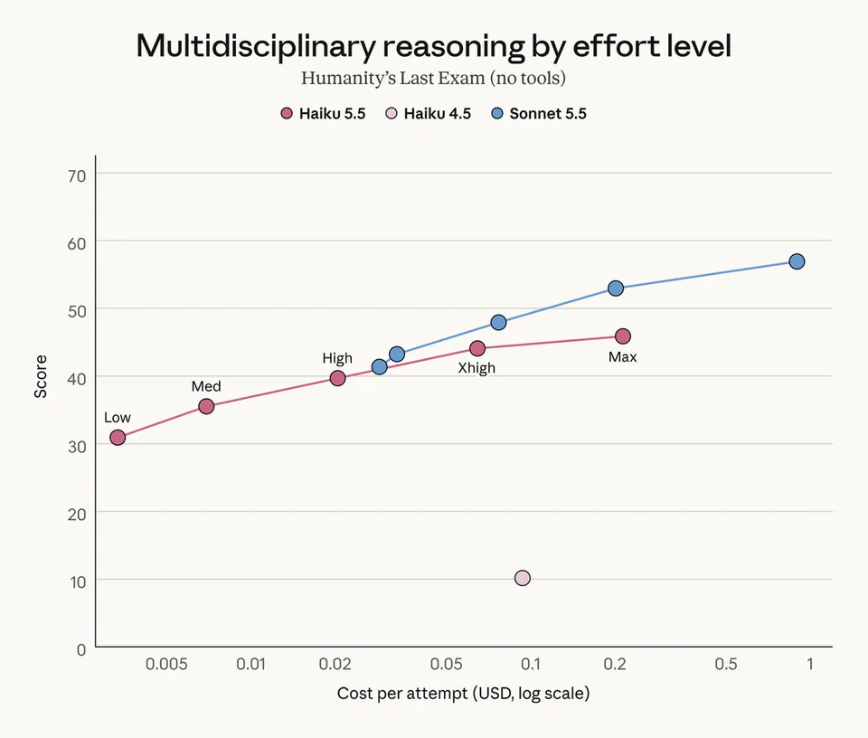 Multidisciplinary reasoning by effort level
Humanity’s Last Exam (no tools)
Haiku 5.5
Haiku 4.5
Sonnet 5.5
Low
Med
High
Xhigh
Max