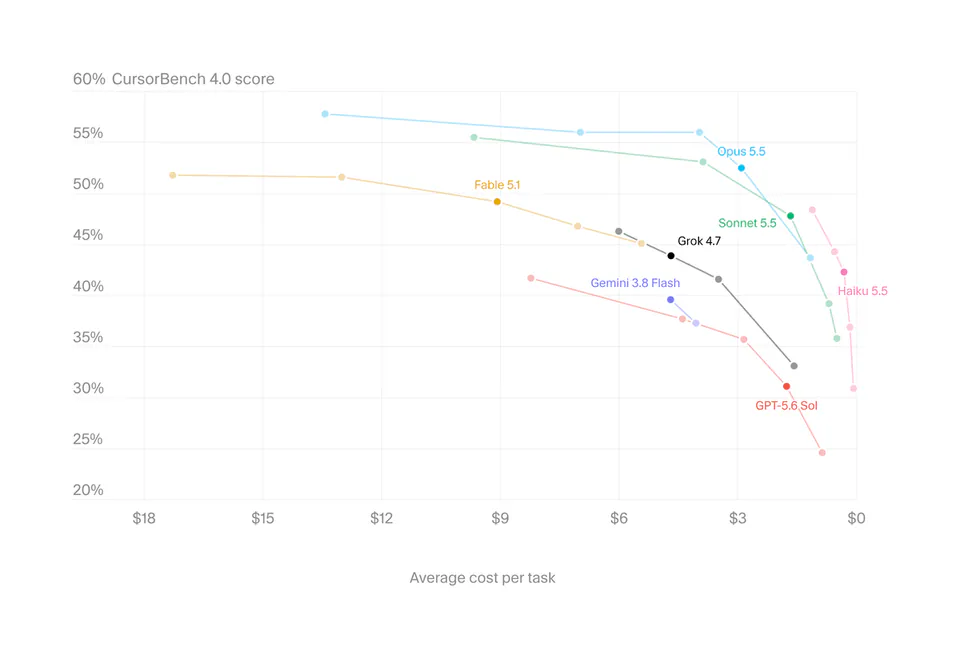 60% CursorBench 4.0 score; Average cost per task; $18; $15; $12; $9; $6; $3; $0; Opus 5.5; Fable 5.1; Sonnet 5.5; Grok 4.7; Gemini 3.8 Flash; Haiku 5.5; GPT-5.6 Sol