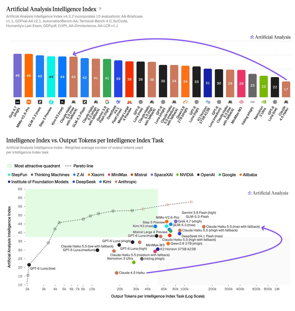 Artificial Analysis Intelligence Index v4.3.2 incorporates 10 evaluations: AA-Briefcase v1.1, GDPval-AA v2.1, AutomationBench-AA, Terminal-Bench 4.0, SciCode, Humanity's Last Exam, GDP.pdf, CritPt, AA-Omniscience, AA-LCR v1.1