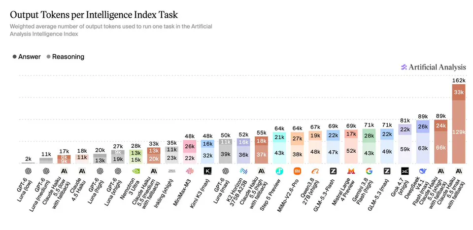 Output Tokens per Intelligence Index Task
Weighted average number of output tokens used to run one task in the Artificial Analysis Intelligence Index
● Answer ● Reasoning
Artificial Analysis
GPT-6 Luna (low) 2k
GPT-6 Luna (medium) 11k
Claude Haiku 5.5 (low with fallback) 17k (8k 9k)
Claude 4.5 Haiku 18k (11k)
GPT-6 Luna (high) 20k (13k)
GPT-6 Luna (xhigh) 27k (19k 9k)
Nemotron 3 Ultra 28k (15k 13k)
Claude Haiku 5.5 (medium with fallback) 33k (20k 13k)
Inkling (xhigh) 35k (23k 11k)
MiniMax-M3 48k (22k 26k)
Kimi K3 (max) 48k (32k 16k)
GPT-6 Luna (max) 50k (39k 11k)
K2 Horizon 375B A23B 52k (36k 16k)
Claude Haiku 5.5 (high with fallback) 55k (37k 18k)
Step 5 Preview 64k (43k 21k)
MiMo-V2.6-Pro 64k (38k 27k)
Qwen2.5 72B (xhigh) 67k (48k 19k)
GLM-5.3-Flash 69k (47k 22k)
Mistral Large 4 Preview 69k (52k 17k)
Gemini 1.5 Flash (high) 71k (43k 28k)
GLM-5.3 (max) 71k (49k 22k)
Grok 3 (max) 81k (59k 22k)
DeepSeek V3 (xhigh) 89k (63k 26k)
Claude Haiku 5.5 (xhigh with fallback) 89k (66k 24k)
Claude Haiku 5.5 (max with fallback) 162k (129k 33k)