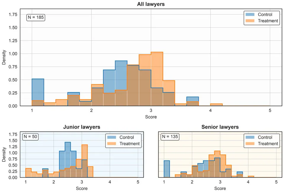 All lawyers N = 185; Junior lawyers N = 50; Senior lawyers N = 135; Control; Treatment; Score; Density