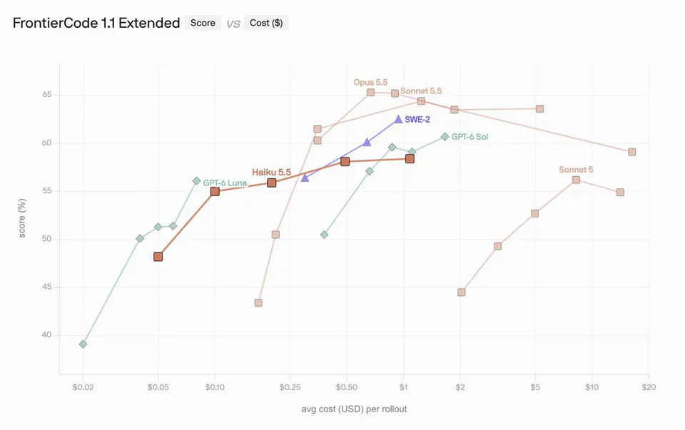 FrontierCode 1.1 Extended Score VS Cost ($) score (%) avg cost (USD) per rollout Opus 5.5 Sonnet 5.5 SWE-2 GPT-6 Sol Haiku 5.5 GPT-6 Luna Sonnet 5