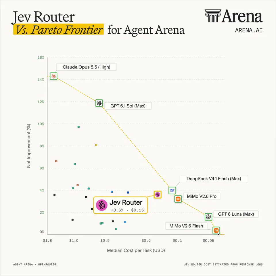Jev Router Vs. Pareto Frontier for Agent Arena; Claude Opus 5.5 (High); GPT 6.1 Sol (Max); DeepSeek V4.1 Flash (Max); MiMo V2.6 Pro; MiMo V2.6 Flash; GPT 6 Luna (Max); Jev Router +3.6% $0.15; AGENT ARENA / OPENROUTER; JEV ROUTER COST ESTIMATED FROM RESPONSE LOGS