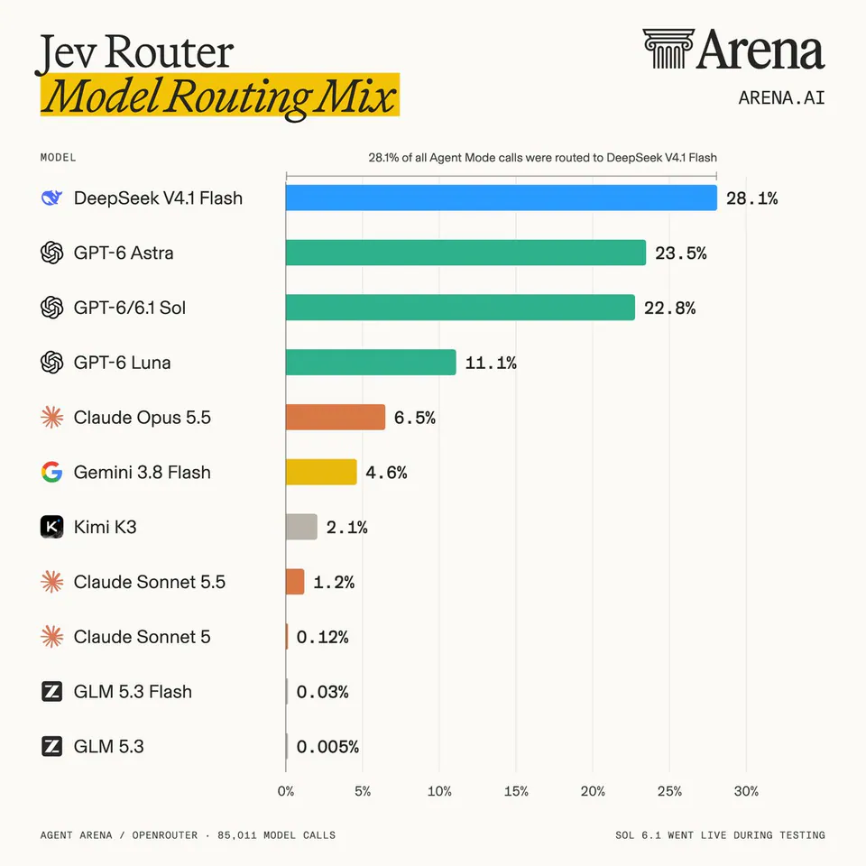 Jev Router Model Routing Mix; 28.1% of all Agent Mode calls were routed to DeepSeek V4.1 Flash; DeepSeek V4.1 Flash 28.1%; GPT-6 Astra 23.5%; GPT-6/6.1 Sol 22.8%; GPT-6 Luna 11.1%; Claude Opus 5.5 6.5%; Gemini 3.8 Flash 4.6%; Kimi K3 2.1%; Claude Sonnet 5.5 1.2%; Claude Sonnet 5 0.12%; GLM 5.3 Flash 0.03%; GLM 5.3 0.005%; AGENT ARENA / OPENROUTER · 85,011 MODEL CALLS; SOL 6.1 WENT LIVE DURING TESTING