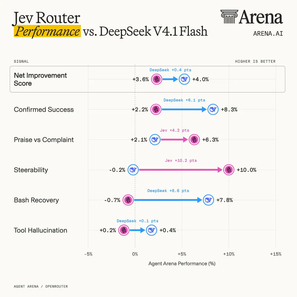 Jev Router Performance vs. DeepSeek V4.1 Flash
SIGNAL
Net Improvement Score +3.6% +4.0% DeepSeek +0.4 pts
Confirmed Success +2.2% +8.3% DeepSeek +6.1 pts
Praise vs Complaint +2.1% +6.3% Jev +4.2 pts
Steerability -0.2% +10.0% Jev +10.2 pts
Bash Recovery -0.7% +7.8% DeepSeek +8.6 pts
Tool Hallucination +0.2% +0.4% DeepSeek +0.1 pts
AGENT ARENA / OPENROUTER