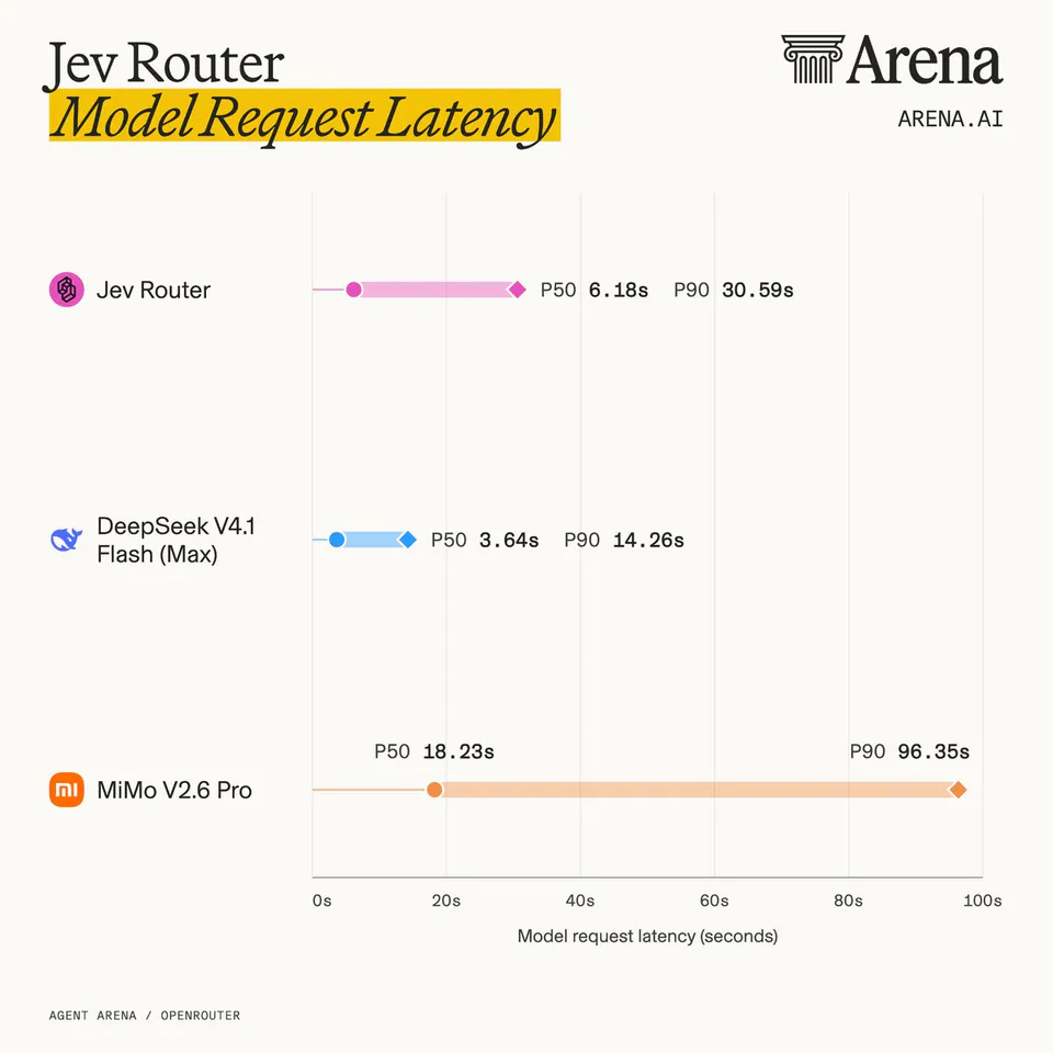 Jev Router Model Request Latency; Arena ARENA.AI; Jev Router P50 6.18s P90 30.59s; DeepSeek V4.1 Flash (Max) P50 3.64s P90 14.26s; MiMo V2.6 Pro P50 18.23s P90 96.35s; 0s 20s 40s 60s 80s 100s; Model request latency (seconds); AGENT ARENA / OPENROUTER