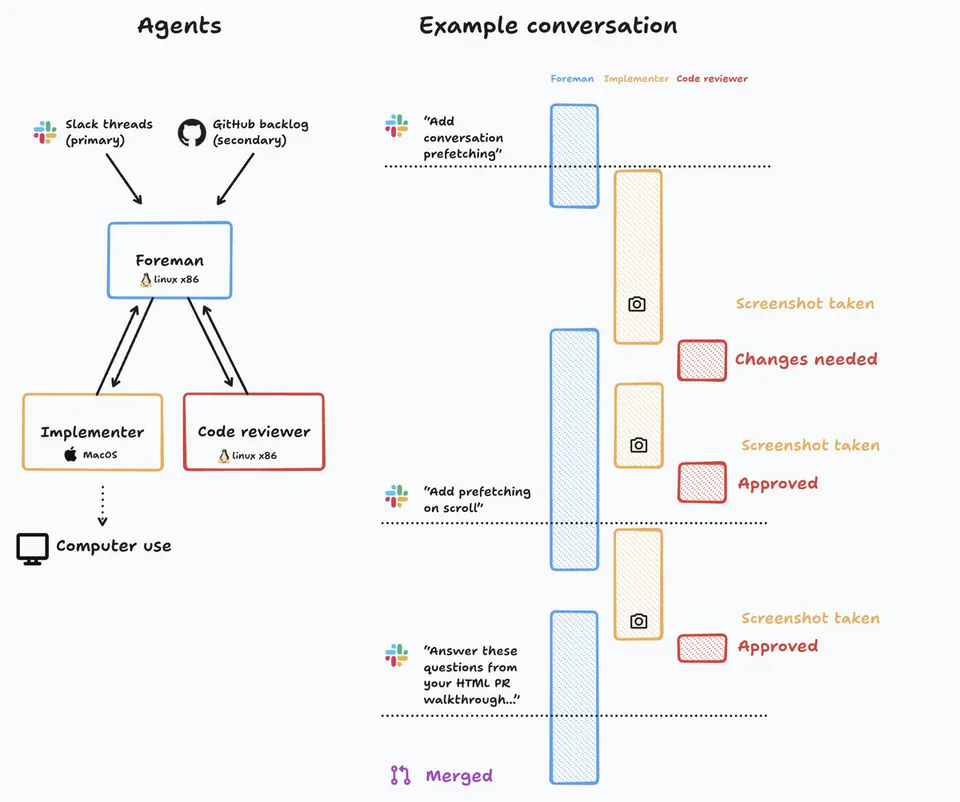 Agents; Example conversation; Slack threads (primary); GitHub backlog (secondary); Foreman; linux x86; Implementer; MacOS; Code reviewer; linux x86; Computer use; "Add conversation prefetching"; "Add prefetching on scroll"; "Answer these questions from your HTML PR walkthrough..."; Screenshot taken; Changes needed; Approved; Merged