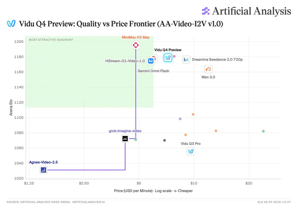Vidu Q4 Preview: Quality vs Price Frontier (AA-Video-I2V v1.0); MOST ATTRACTIVE QUADRANT; MiniMax H3 Max; HiDream-O1-Video-1.0; Vidu Q4 Preview; Dreamina Seedance 2.0 720p; Gemini Omni Flash; Wan 3.0; grok-imagine-video; Vidu Q3 Pro; Agnes-Video-2.5; Arena Elo; Price (USD per Minute) · Log scale · ← Cheaper; SOURCE: ARTIFICIAL ANALYSIS VIDEO ARENA · ARTIFICIALANALYSIS.AI; ELO AS OF 2026-10-07