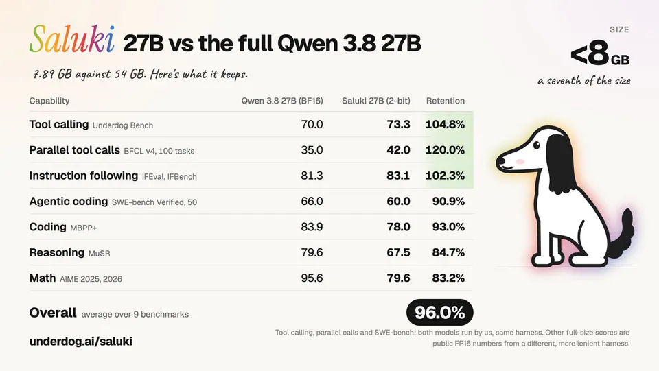 Saluki 27B vs the full Qwen 3.8 27B
7.89 GB against 54 GB. Here's what it keeps.
Capability Qwen 3.8 27B (BF16) Saluki 27B (2-bit) Retention
Tool calling Underdog Bench 70.0 73.3 104.8%
Parallel tool calls BFCL v4, 100 tasks 35.0 42.0 120.0%
Instruction following IFEval, IFBench 81.3 83.1 102.3%
Agentic coding SWE-bench Verified, 50 66.0 60.0 90.9%
Coding MBPP+ 83.9 78.0 93.0%
Reasoning MuSR 79.6 67.5 84.7%
Math AIME 2025, 2026 95.6 79.6 83.2%
Overall average over 9 benchmarks 96.0%