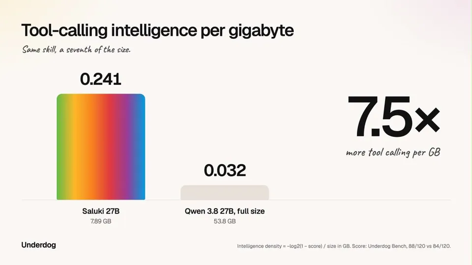 Tool-calling intelligence per gigabyte
Same skill, a seventh of the size.
0.241
0.032
7.5x
more tool calling per GB
Saluki 27B
7.89 GB
Qwen 3.8 27B, full size
53.8 GB
Underdog
Intelligence density = -log2(1 - score) / size in GB. Score: Underdog Bench, 88/120 vs 84/120.