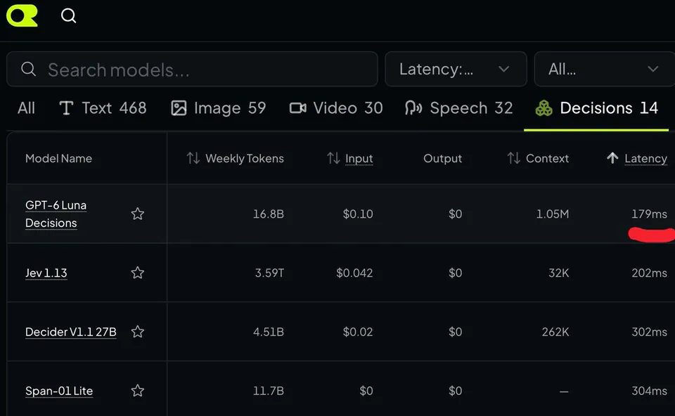 Model Name, Weekly Tokens, Input, Output, Context, Latency, GPT-6 Luna Decisions, 16.8B, $0.10, $0, 1.05M, 179ms, Jev 1.13, 3.59T, $0.042, $0, 32K, 202ms, Decider V1.1 27B, 4.51B, $0.02, $0, 262K, 302ms, Span-01 Lite, 11.7B, $0, $0, —, 304ms