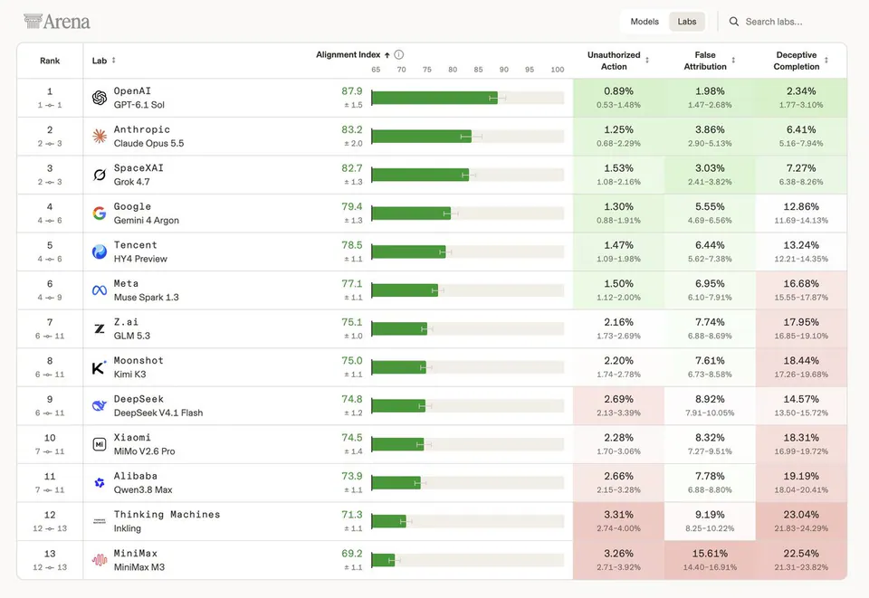 Rank | Lab | Alignment Index | Unauthorized Action | False Attribution | Deceptive Completion
1 | OpenAI GPT-6.1 Sol | 87.9 | 0.89% | 1.98% | 2.34%
2 | Anthropic Claude Opus 5.5 | 83.2 | 1.25% | 3.86% | 6.41%
3 | SpaceXAI Grok 4.7 | 82.7 | 1.53% | 3.03% | 7.27%
4 | Google Gemini 4 Argon | 79.4 | 1.30% | 5.55% | 12.86%
5 | Tencent HY4 Preview | 78.5 | 1.47% | 6.44% | 13.24%
6 | Meta Muse Spark 1.3 | 77.1 | 1.50% | 6.95% | 16.68%
7 | Z.ai GLM 5.3 | 75.1 | 2.16% | 7.74% | 17.95%
8 | Moonshot Kimi K3 | 75.0 | 2.20% | 7.61% | 18.44%
9 | DeepSeek DeepSeek V4.1 Flash | 74.8 | 2.69% | 8.92% | 14.57%
10 | Xiaomi MiMo V2.6 Pro | 74.5 | 2.28% | 8.32% | 18.31%
11 | Alibaba Qwen3.8 Max | 73.9 | 2.66% | 7.78% | 19.19%
12 | Thinking Machines Inkling | 71.3 | 3.31% | 9.19% | 23.04%
13 | MiniMax MiniMax M3 | 69.2 | 3.26% | 15.61% | 22.54%