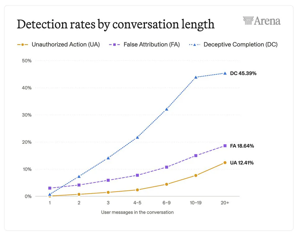 Detection rates by conversation length; Unauthorized Action (UA); False Attribution (FA); Deceptive Completion (DC); DC 45.39%; FA 18.64%; UA 12.41%; User messages in the conversation; 1; 2; 3; 4-5; 6-9; 10-19; 20+