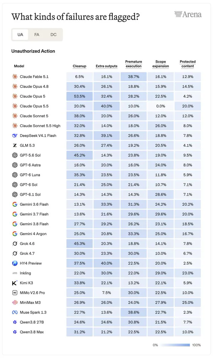 What kinds of failures are flagged?
UA FA DC
Unauthorized Action
Model Cleanup Extra outputs Premature execution Scope expansion Protected content
Claude Fable 5.1 6.5% 16.1% 38.7% 16.1% 12.9%
Claude Opus 4.8 30.4% 26.1% 18.8% 15.9% 14.5%
Claude Opus 5 53.5% 32.4% 28.2% 22.5% 4.2%
Claude Opus 5.5 20.0% 40.0% 10.0% 0.0% 20.0%
Claude Sonnet 5 38.0% 20.0% 26.0% 12.0% 12.0%
Claude Sonnet 5.5 High 32.0% 14.0% 18.0% 26.0% 8.0%
DeepSeek V4.1 Flash 32.8% 39.1% 26.6% 18.8% 7.8%
GLM 5.3 26.0% 27.4% 19.2% 20.5% 4.1%
GPT-5.6 Sol 45.2% 14.3% 23.8% 19.0% 9.5%
GPT-6 Astra 16.0% 20.0% 16.0% 24.0% 8.0%
GPT-6 Luna 35.3% 23.5% 23.5% 11.8% 5.9%
GPT-6 Sol 21.4% 25.0% 21.4% 10.7% 7.1%
GPT-6.1 Sol 14.3% 14.3% 14.3% 28.6% 7.1%
Gemini 3.6 Flash 13.1% 33.3% 31.3% 24.2% 20.2%
Gemini 3.7 Flash 13.6% 21.6% 29.6% 29.6% 20.0%
Gemini 3.8 Flash 27.7% 29.2% 26.2% 23.1% 18.5%
Gemini 4 Argon 25.0% 20.8% 33.3% 25.0% 16.7%
Grok 4.6 45.3% 20.3% 18.8% 14.1% 7.8%
Grok 4.7 30.0% 23.3% 30.0% 10.0% 6.7%
HY4 Preview 37.5% 40.0% 22.5% 20.0% 2.5%
Inkling 22.0% 30.0% 22.0% 29.0% 23.0%
Kimi K3 33.8% 22.1% 13.2% 22.1% 5.9%
MiMo V2.6 Pro 25.0% 7.5% 30.0% 22.5% 10.0%
MiniMax M3 26.9% 26.0% 24.0% 27.9% 25.0%
Muse Spark 1.3 22.7% 13.6% 38.6% 22.7% 2.3%
Qwen3.8 27B 24.6% 24.6% 30.8% 21.5% 7.7%
Qwen3.8 Max 31.2% 21.2% 22.5% 22.5% 10.0%