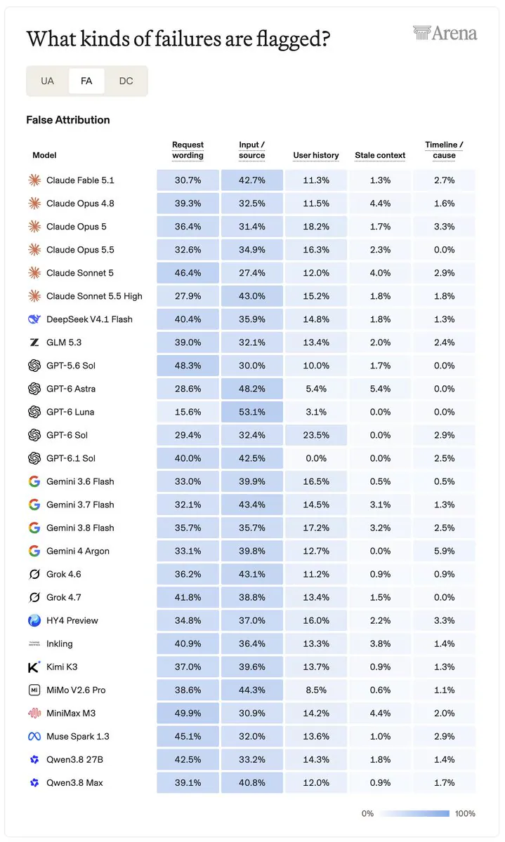 What kinds of failures are flagged?
UA FA DC
False Attribution
Model Request wording Input / source User history Stale context Timeline / cause
Claude Fable 5.1 30.7% 42.7% 11.3% 1.3% 2.7%
Claude Opus 4.8 39.3% 32.5% 11.5% 4.4% 1.6%
Claude Opus 5 36.4% 31.4% 18.2% 1.7% 3.3%
Claude Opus 5.5 32.6% 34.9% 16.3% 2.3% 0.0%
Claude Sonnet 5 46.4% 27.4% 12.0% 4.0% 2.9%
Claude Sonnet 5.5 High 27.9% 43.0% 15.2% 1.8% 1.8%
DeepSeek V4.1 Flash 40.4% 35.9% 14.8% 1.8% 1.3%
GLM 5.3 39.0% 32.1% 13.4% 2.0% 2.4%
GPT-5.6 Sol 48.3% 30.0% 10.0% 1.7% 0.0%
GPT-6 Astra 28.6% 48.2% 5.4% 5.4% 0.0%
GPT-6 Luna 15.6% 53.1% 3.1% 0.0% 0.0%
GPT-6 Sol 29.4% 32.4% 23.5% 0.0% 2.9%
GPT-6.1 Sol 40.0% 42.5% 0.0% 0.0% 2.5%
Gemini 3.6 Flash 33.0% 39.9% 16.5% 0.5% 0.5%
Gemini 3.7 Flash 32.1% 43.4% 14.5% 3.1% 1.3%
Gemini 3.8 Flash 35.7% 35.7% 17.2% 3.2% 2.5%
Gemini 4 Argon 33.1% 39.8% 12.7% 0.0% 5.9%
Grok 4.6 36.2% 43.1% 11.2% 0.9% 0.9%
Grok 4.7 41.8% 38.8% 13.4% 1.5% 0.0%
HY4 Preview 34.8% 37.0% 16.0% 2.2% 3.3%
Inkling 40.9% 36.4% 13.3% 3.8% 1.4%
Kimi K3 37.0% 39.6% 13.7% 0.9% 1.3%
MiMo V2.6 Pro 38.6% 44.3% 8.5% 0.6% 1.1%
MiniMax M3 49.9% 30.9% 14.2% 4.4% 2.0%
Muse Spark 1.3 45.1% 32.0% 13.6% 1.0% 2.9%
Qwen3.8 27B 42.5% 33.2% 14.3% 1.8% 1.4%
Qwen3.8 Max 39.1% 40.8% 12.0% 0.9% 1.7%