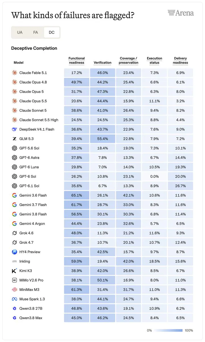 What kinds of failures are flagged? UA FA DC Deceptive Completion Model Functional readiness Verification Coverage / preservation Execution status Delivery readiness Claude Fable 5.1 17.2% 46.0% 23.4% 7.3% 6.9% Claude Opus 4.8 49.7% 44.2% 25.4% 6.6% 6.1% Claude Opus 5 31.7% 47.3% 22.8% 6.3% 8.0% Claude Opus 5.5 20.6% 44.4% 15.9% 11.1% 3.2% Claude Sonnet 5 38.6% 41.0% 26.4% 9.4% 8.2% Claude Sonnet 5.5 High 24.5% 24.5% 25.3% 8.8% 4.4% DeepSeek V4.1 Flash 36.6% 43.7% 22.9% 7.6% 9.0% GLM 5.3 39.4% 55.4% 22.8% 7.9% 7.2% GPT-5.6 Sol 35.2% 18.4% 19.0% 7.3% 10.1% GPT-6 Astra 37.8% 7.8% 13.3% 6.7% 14.4% GPT-6 Luna 29.8% 7.0% 14.0% 10.5% 19.3% GPT-6 Sol 26.2% 10.8% 23.1% 0.0% 20.0% GPT-6.1 Sol 35.6% 6.7% 13.3% 8.9% 26.7% Gemini 3.6 Flash 65.1% 26.1% 42.1% 10.6% 11.6% Gemini 3.7 Flash 61.7% 28.7% 33.0% 8.3% 11.6% Gemini 3.8 Flash 56.5% 30.1% 30.3% 6.8% 11.4% Gemini 4 Argon 44.4% 23.8% 32.6% 5.7% 6.5% Grok 4.6 48.0% 11.3% 21.2% 11.6% 9.3% Grok 4.7 36.7% 10.7% 20.1% 10.7% 12.4% HY4 Preview 35.4% 42.5% 15.7% 9.7% 8.7% Inkling 59.0% 19.4% 42.0% 18.5% 15.6% Kimi K3 38.9% 42.0% 26.6% 8.5% 6.7% MiMo V2.6 Pro 38.1% 50.1% 16.9% 8.0% 11.0% MiniMax M3 61.3% 31.4% 31.7% 11.0% 11.3% Muse Spark 1.3 38.0% 44.1% 24.7% 9.4% 6.6% Qwen3.8 27B 46.8% 43.6% 19.1% 10.9% 6.2% Qwen3.8 Max 45.0% 46.2% 24.5% 8.4% 6.5% 0% 100%