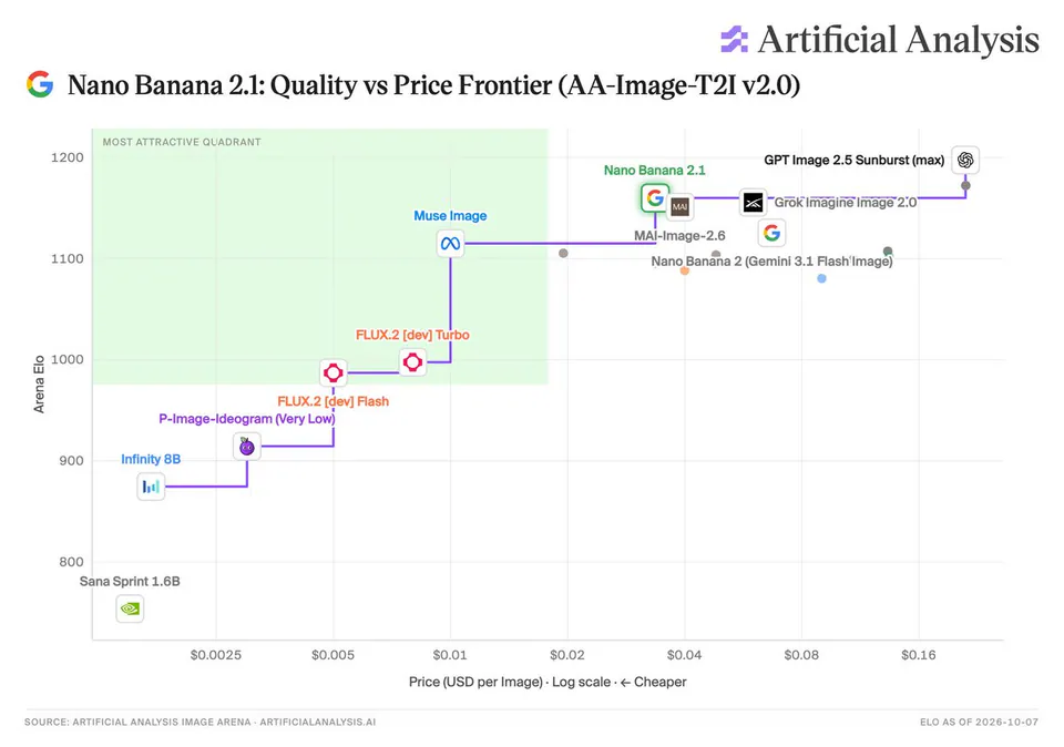Nano Banana 2.1: Quality vs Price Frontier (AA-Image-T2I v2.0); MOST ATTRACTIVE QUADRANT; GPT Image 2.5 Sunburst (max); Grok Imagine Image 2.0; MAI-Image-2.6; Nano Banana 2 (Gemini 3.1 Flash Image); Muse Image; FLUX.2 [dev] Turbo; FLUX.2 [dev] Flash; P-Image-Ideogram (Very Low); Infinity 8B; Sana Sprint 1.6B; SOURCE: ARTIFICIAL ANALYSIS IMAGE ARENA · ARTIFICIALANALYSIS.AI; ELO AS OF 2026-10-07