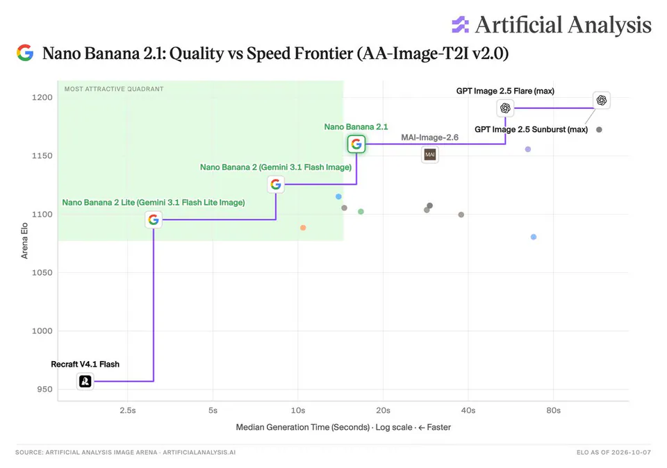 Nano Banana 2.1: Quality vs Speed Frontier (AA-Image-T2I v2.0)