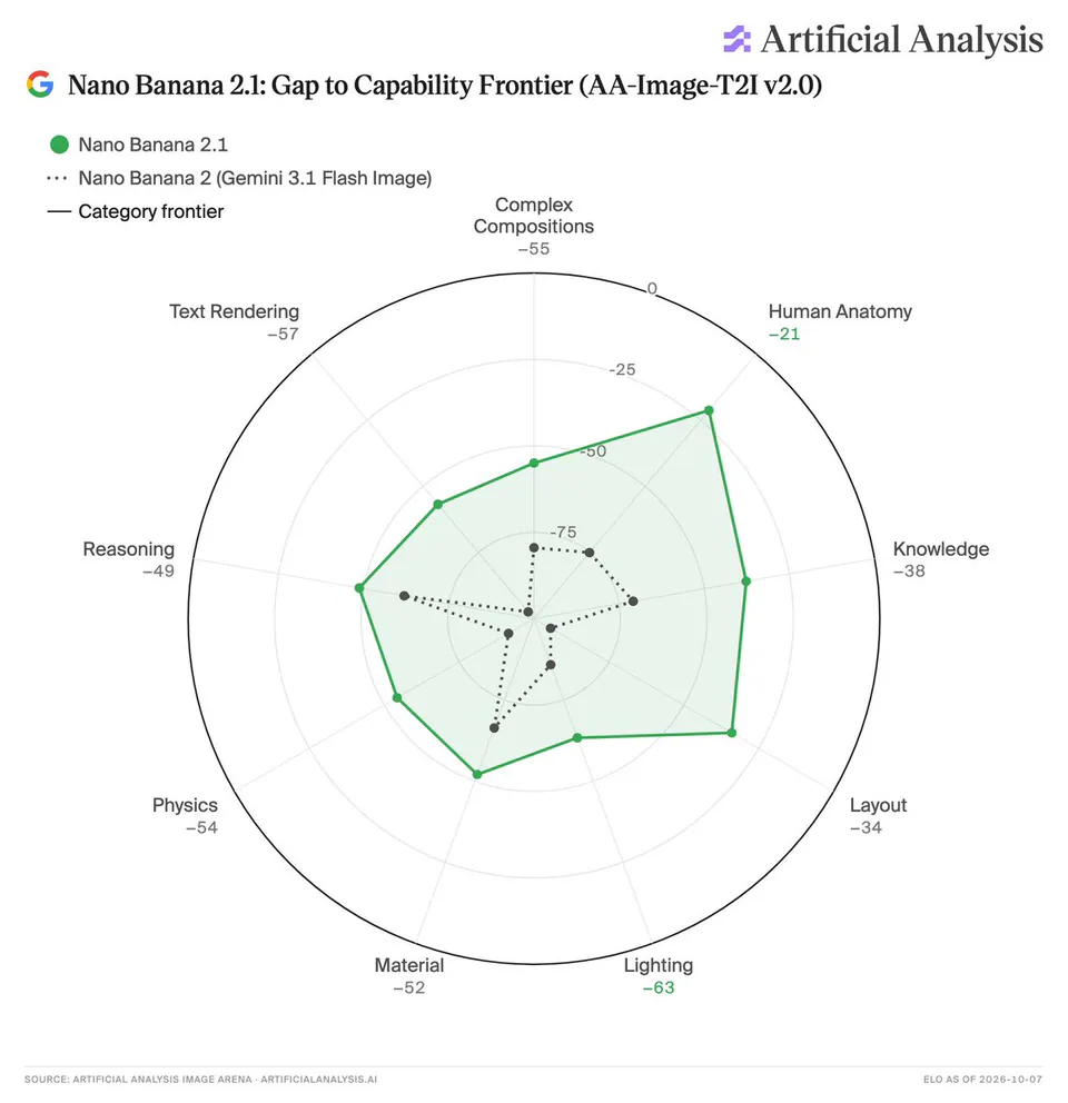Nano Banana 2.1: Gap to Capability Frontier (AA-Image-T2I v2.0)
Nano Banana 2.1
Nano Banana 2 (Gemini 3.1 Flash Image)
Category frontier
Complex Compositions -55
Human Anatomy -21
Knowledge -38
Layout -34
Lighting -63
Material -52
Physics -54
Reasoning -49
Text Rendering -57
SOURCE: ARTIFICIAL ANALYSIS IMAGE ARENA · ARTIFICIALANALYSIS.AI
ELO AS OF 2026-10-07