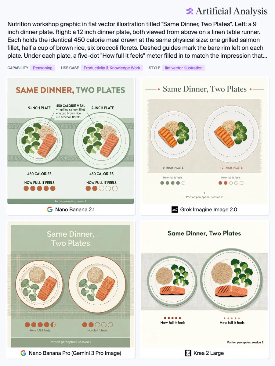 SAME DINNER, TWO PLATES; 9-INCH PLATE; 12-INCH PLATE; 450 CALORIE MEAL; 1 grilled salmon fillet; 1/2 cup brown rice; 6 broccoli florets; 450 CALORIES; HOW FULL IT FEELS; Portion perception, session 2; Nano Banana 2.1; Grok Imagine Image 2.0; Nano Banana Pro (Gemini 3 Pro Image); Krea 2 Large