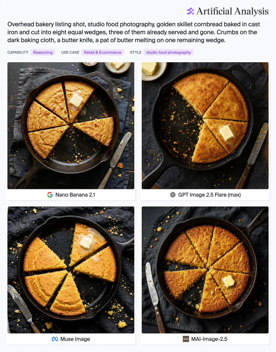 Artificial Analysis
Overhead bakery listing shot, studio food photography, golden skillet cornbread baked in cast iron and cut into eight equal wedges, three of them already served and gone. Crumbs on the dark baking cloth, a butter knife, a pat of butter melting on one remaining wedge.
CAPABILITY Reasoning
USE CASE Retail & Ecommerce
STYLE studio food photography
Nano Banana 2.1
GPT Image 2.5 Flare (max)
Muse Image
MAI-Image-2.5