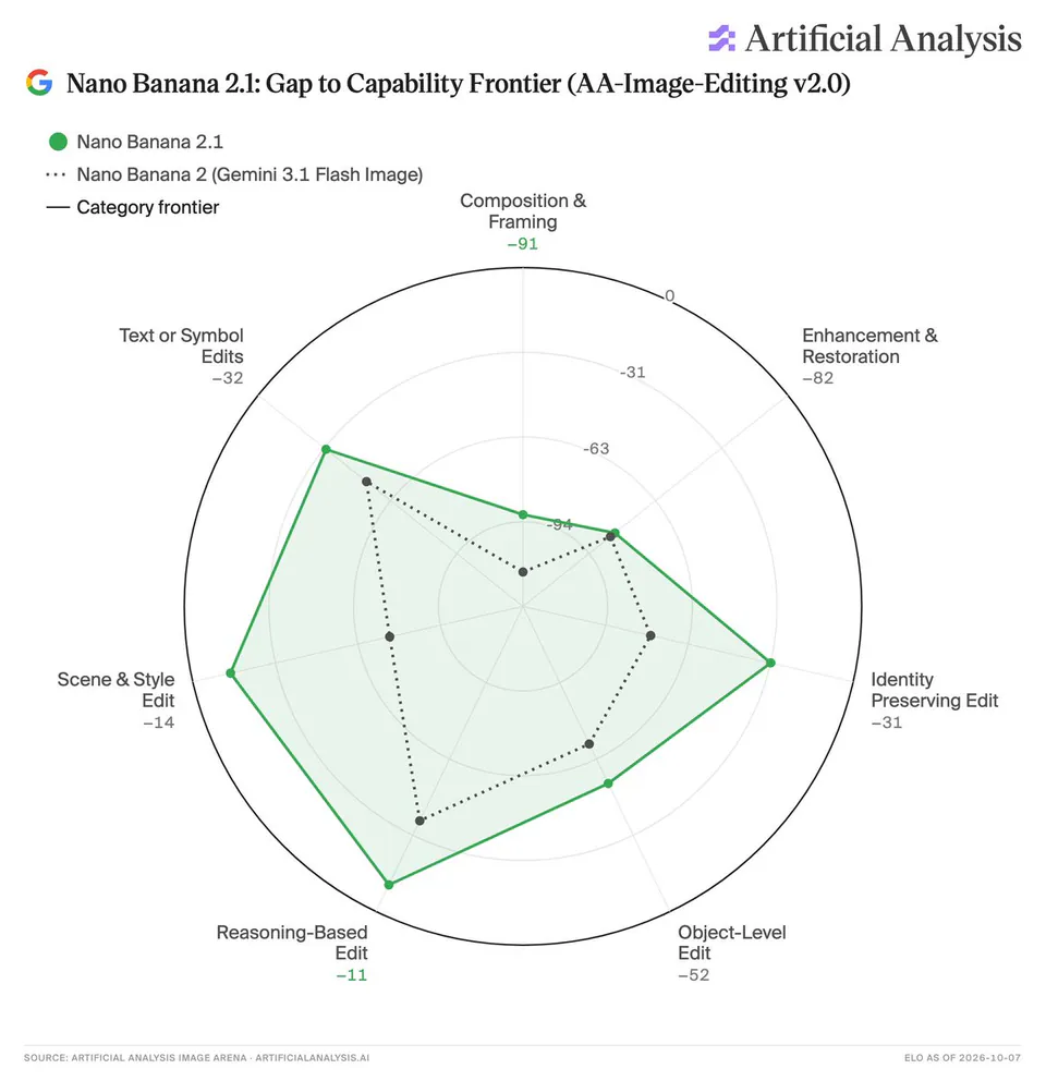 Artificial Analysis
Nano Banana 2.1: Gap to Capability Frontier (AA-Image-Editing v2.0)
Nano Banana 2.1
Nano Banana 2 (Gemini 3.1 Flash Image)
Category frontier
Composition & Framing -91
Enhancement & Restoration -82
Identity Preserving Edit -31
Object-Level Edit -52
Reasoning-Based Edit -11
Scene & Style Edit -14
Text or Symbol Edits -32
SOURCE: ARTIFICIAL ANALYSIS IMAGE ARENA · ARTIFICIALANALYSIS.AI
ELO AS OF 2026-10-07