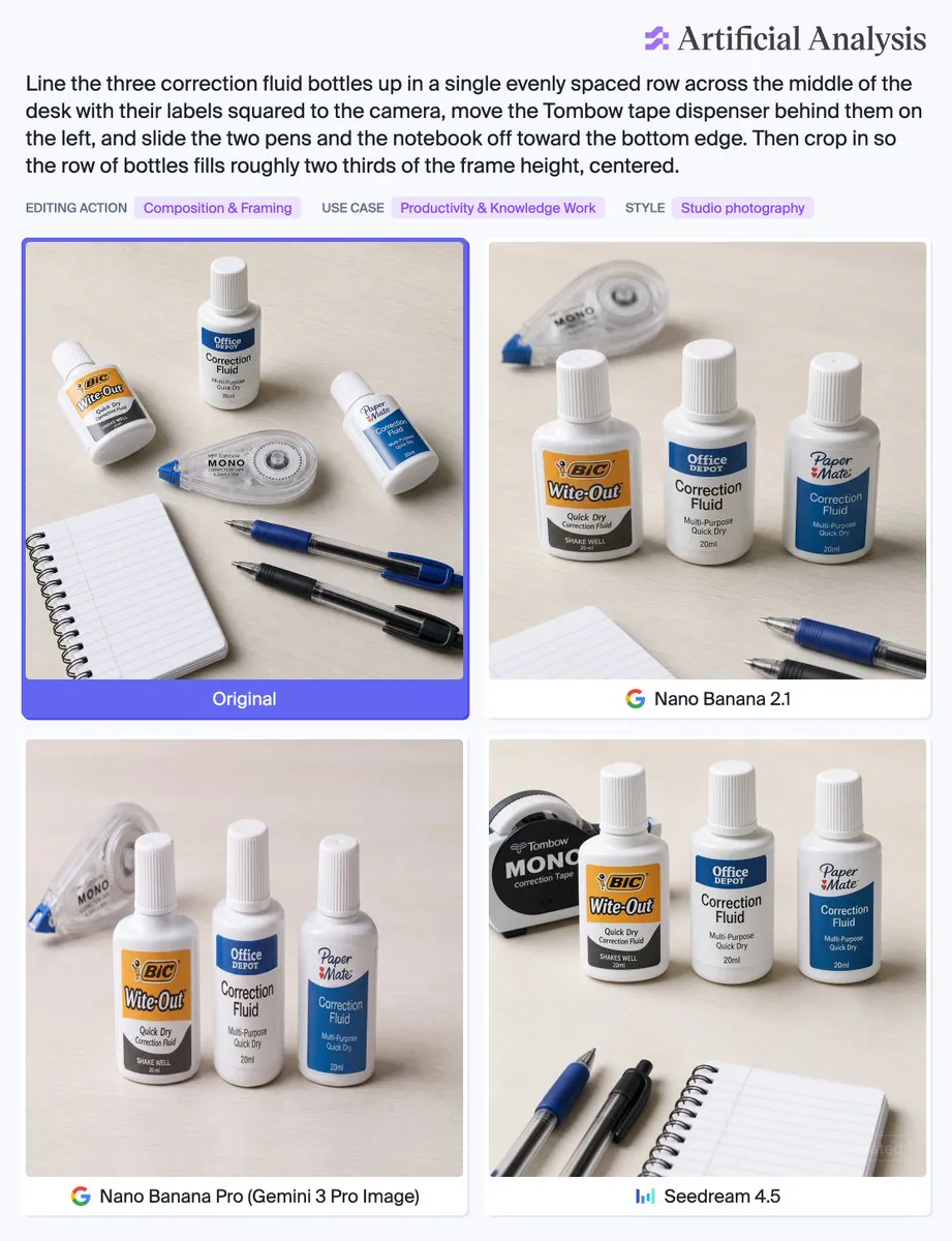 Artificial Analysis; Line the three correction fluid bottles up in a single evenly spaced row across the middle of the desk with their labels squared to the camera, move the Tombow tape dispenser behind them on the left, and slide the two pens and the notebook off toward the bottom edge. Then crop in so the row of bottles fills roughly two thirds of the frame height, centered.; EDITING ACTION Composition & Framing; USE CASE Productivity & Knowledge Work; STYLE Studio photography; Original; Nano Banana 2.1; Nano Banana Pro (Gemini 3 Pro Image); Seedream 4.5
