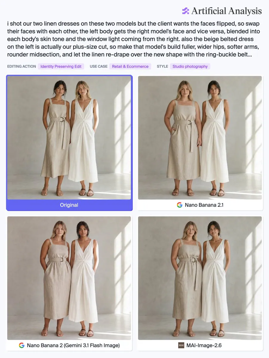 i shot our two linen dresses on these two models but the client wants the faces flipped, so swap their faces with each other, the left body gets the right model's face and vice versa, blended into each body's skin tone and the window light coming from the right. also the beige belted dress on the left is actually our plus-size cut, so make that model's build fuller, wider hips, softer arms, rounder midsection, and let the linen re-drape over the new shape with the ring-buckle belt...
EDITING ACTION Identity Preserving Edit
USE CASE Retail & Ecommerce
STYLE Studio photography
Original
Nano Banana 2.1
Nano Banana 2 (Gemini 3.1 Flash Image)
MAI-Image-2.6