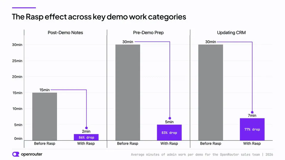 The Rasp effect across key demo work categories; Post-Demo Notes; Pre-Demo Prep; Updating CRM; Before Rasp; With Rasp; 15min; 2min; 86% drop; 30min; 5min; 83% drop; 7min; 77% drop; Average minutes of admin work per demo for the OpenRouter sales team | 2026
