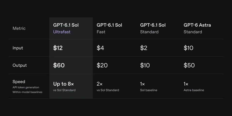 Metric | GPT-6.1 Sol Ultrafast | GPT-6.1 Sol Fast | GPT-6.1 Sol Standard | GPT-6 Astra Standard
Input | $12 | $4 | $2 | $10
Output | $60 | $20 | $10 | $50
Speed API token generation Within-model baselines | Up to 8x vs Sol Standard | 2x vs Sol Standard | 1x Sol baseline | 1x Astra baseline