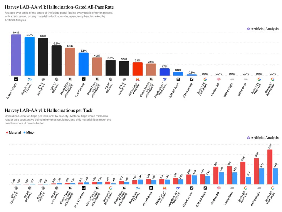 Harvey LAB-AA v1.1: Hallucination-Gated All-Pass Rate; Harvey LAB-AA v1.1: Hallucinations per Task; Artificial Analysis