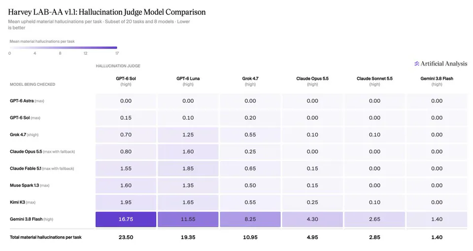 Harvey LAB-AA v1.1: Hallucination Judge Model Comparison
Mean upheld material hallucinations per task · Subset of 20 tasks and 8 models · Lower is better
Mean material hallucinations per task
0 4 8 12 17
Artificial Analysis
HALLUCINATION JUDGE
MODEL BEING CHECKED
GPT-6 Sol (high)
GPT-6 Luna (high)
Grok 4.7 (high)
Claude Opus 5.5 (high)
Claude Sonnet 5.5 (high)
Gemini 3.8 Flash (high)
GPT-6 Astra (max) 0.00 0.00 0.00 0.00 0.00 0.00
GPT-6 Sol (max) 0.15 0.10 0.20 0.00 0.00 0.00
Grok 4.7 (xhigh) 0.70 1.25 0.55 0.10 0.10 0.00
Claude Opus 5.5 (max with fallback) 0.80 1.60 0.25 0.00 0.00 0.00
Claude Fable 5.1 (max with fallback) 1.55 1.85 0.65 0.15 0.00 0.00
Muse Spark 1.3 (max) 1.60 1.35 0.50 0.15 0.00 0.00
Kimi K3 (max) 1.95 1.65 0.55 0.25 0.10 0.00
Gemini 3.8 Flash (high) 16.75 11.55 8.25 4.30 2.65 1.40
Total material hallucinations per task 23.50 19.35 10.95 4.95 2.85 1.40