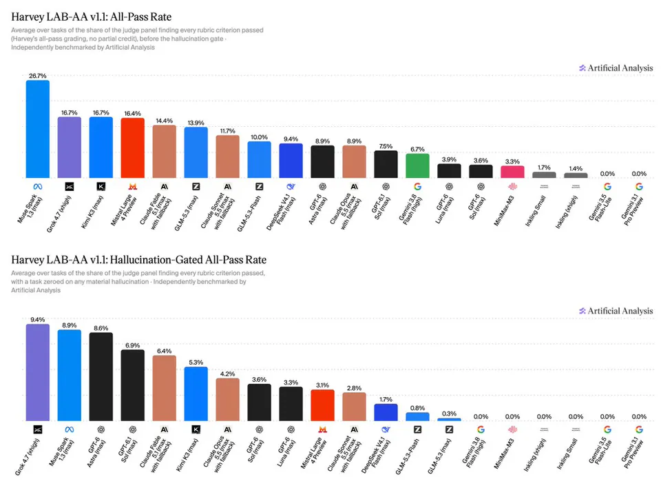 Harvey LAB-AA v1.1: All-Pass Rate; Harvey LAB-AA v1.1: Hallucination-Gated All-Pass Rate